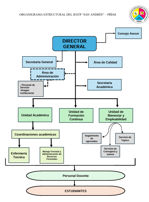 Organigrama IESTP San Andres